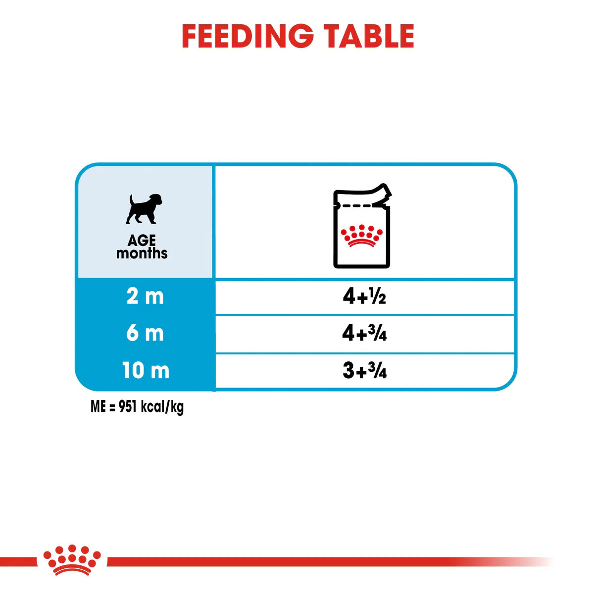 Royal Canin Mini Puppy in Gravy (85 gm\pouch) - wet food for small dogs - Adult weight up to 10 KG From 2 to 10 months old